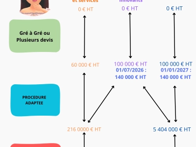 seuils-procedure-loi-sve
